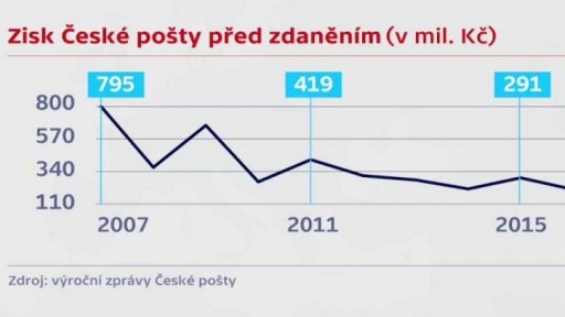 Ceny služeb České pošty