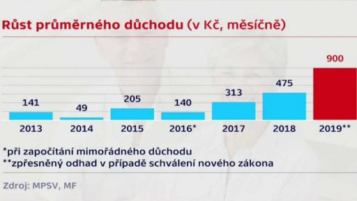 Jak by přidával důchodcům Senát a vláda?