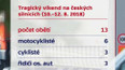 Tragický víkend na silnicích