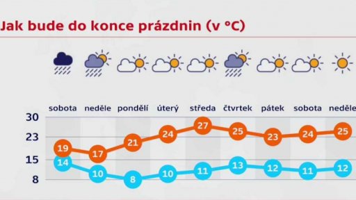Předpověď počasí