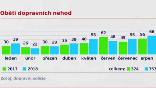 Oběti dopravních nehod
