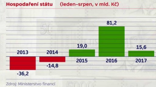 Stát čekají na podzim mimořádné výdaje