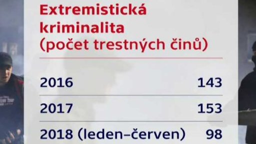 Český extremismus v číslech