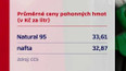 Ceny pohonných hmot