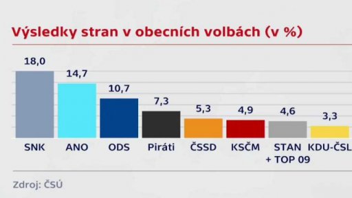 Zisky stran v obecních volbách