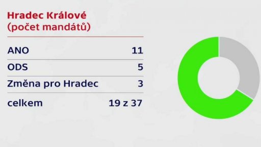 Jednání o obecních koalicích v Česku