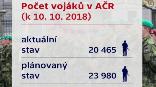 Armádě chybí vojáci