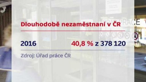 Dlouhodobě nezaměstnaní v ČR