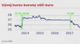 Jak se měnil kurz koruny