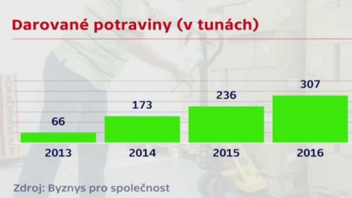 Národní potravinová sbírka 2018
