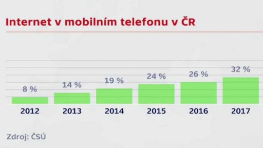Používání sociálních sítí v ČR