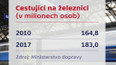 Cestování vlakem v číslech