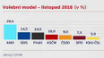 Volební model - listopad