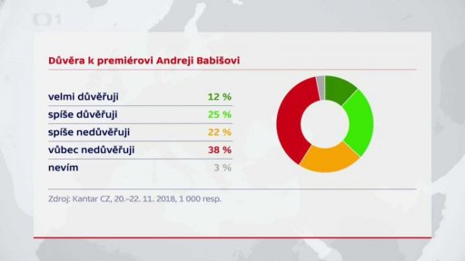 Důvěra v premiéra