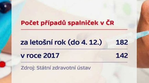 Přibývá případů spalniček