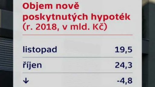 Průměrná úroková sazba u hypoték