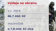 Výdaje na obranu