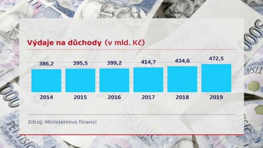 Dosavadní růst důchodů