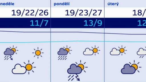Počasí o víkendu