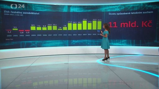 Číslo týdne: Odhad škod způsobených suchem