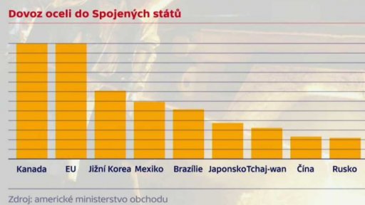 Americká cla - hrozí obchodní válka? + rozhovor s L. Kovandou