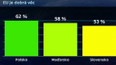 Průzkum: podpora EU