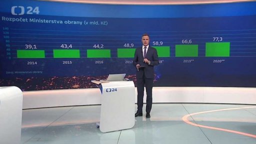 Rozpočet Ministerstva obrany
