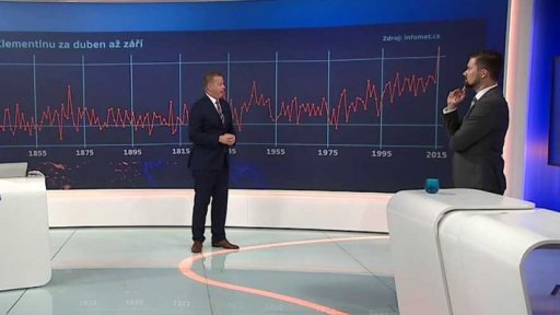 Průměrné půlroční teploty v Klementinu za duben až září