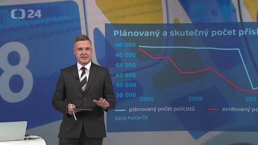 Současný stav policie