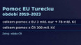 Pomoc EU Turecku