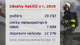 Kde hasiči nejvíc pomáhají