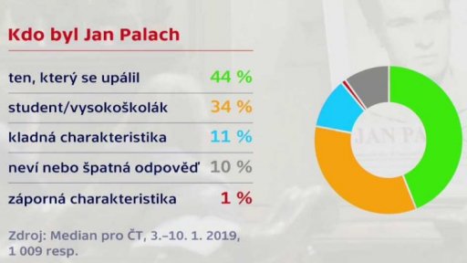 Češi Palacha znají