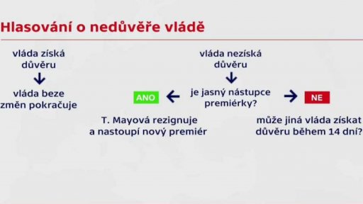 Scénáře, pokud vláda důvěru nezíská