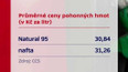 Ceny pohonných hmot