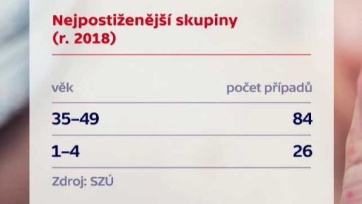 Komplikace u onemocnění spalničkami