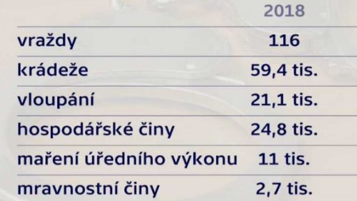 Kriminalita v Česku