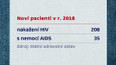 Loni ubylo nových případů nakažených HIV