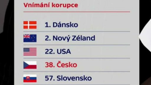 Žebříček vnímání korupce