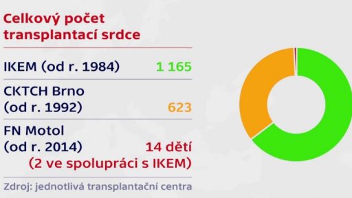 Transplantace srdce v číslech