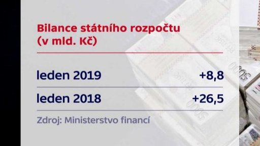 Rozpočet v lednu v přebytku 9 mld. Kč