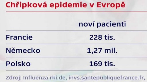 Chřipková epidemie v Evropě