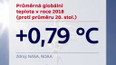Globální oteplování postupuje
