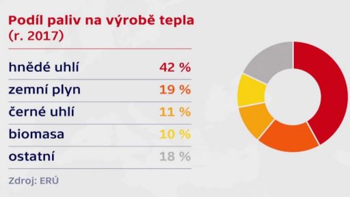 Podíl paliv na výrobě tepla a elektřiny
