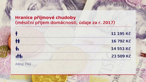 Měsíční hranice ohrožení chudobou