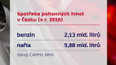 Spotřeba pohonných hmot v Česku
