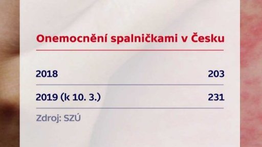 Spalničky na postupu