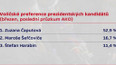 Voličské preference