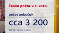 Česká pošta