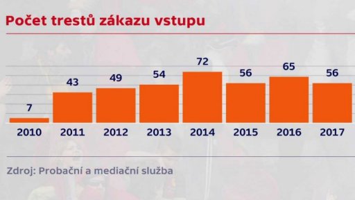 Počet trestů zákazu vstupu