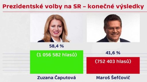 Výsledky voleb v souhrnu